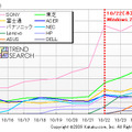 メーカー別Windows 7搭載ノートPCのPV数推移（カカクコム調べ）