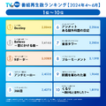 TVer再生数ランキング発表、トップは石原さとみ主演『Destiny』