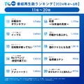 TVer再生数ランキング発表、トップは石原さとみ主演『Destiny』