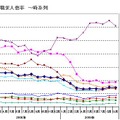 業種別の転職求人倍率（時系列）