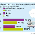 寝過ごし体験に関する意識調査