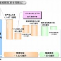 2009年度 第2四半期決算（累計）のポイント