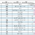 漢字一文字名前ランキング発表！男の子の第1位「誠」、女の子の第1位は？