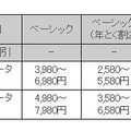 「バリューデータプラン」「バリューデータプラン21」の月額料金例