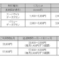 「にねんM」「にねんL」の月額料金例