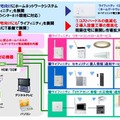 ホームICT基盤上での「ライフィニティ」の動作・接続検証（パナソニック電工）