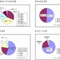 契約当事者の属性