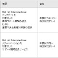 主な提供サービス価格と出荷時期