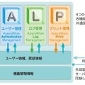 4つのソフトウェアが共通設定情報を参照