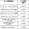 【プライム感謝祭】UGREEN、充電器やハブなど人気ガジェットを50％オフで