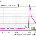 ヤマハ「YSP」シリーズPV数推移（カカクコム調べ）