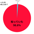 ポップアップ「辛いって、たのしい！『辛ワールド』」来場者アンケート結果（回答者：6,216名）
