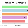 本人の声そのままに50ヵ国以上の言語に動画翻訳！スゴすぎる「AI動画翻訳くん」