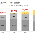インターネット回線16社おすすめを厳選比較！人数や住居形態別にコスパ良くて速い回線を解説