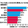 キレイな目になるために解消したいもの