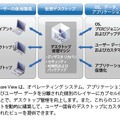 VMware View 4概念図