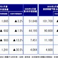 第2四半期連結決算（累計）の概況