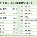 ニホンモニター株式会社による『2024CM起用社数ランキング』