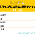 ※出典元：ランキングー！『最高だった「紅白司会」歴代ランキング』