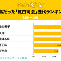 ※出典元：ランキングー！『最高だった「紅白司会」歴代ランキング』