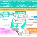 サービス開発イメージ