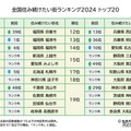 全国住み続けたい街ランキング2024トップ20 (C)生活ガイド.com
