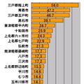 横軸の単位はMbps。青森県における市町村区ごとのダウンレートのランキング（20位まで）。トップは青森県東南端の三戸郡階上町（さんのへぐん・はしかみちょう）、2位は青森市であった。