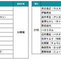 2024年～2025年の年末年始TV番組出演ランキング（出演番組本数）