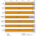 主に、どこでインターネットにアクセスしますか？