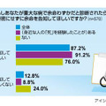 余命の告知に関する意識調査