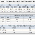 「余命の告知してほしいか」性別・年代別データ