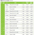【12月の中古スマホランキング】iPhone SE第3世代が人気！