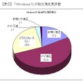 Windows 7の総合満足度評価