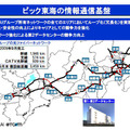 ビック東海の情報通信基盤