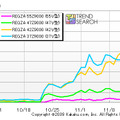 「REGZA Z」のPV数推移（カカクコムより）