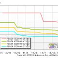 「REGZA Z」の価格推移（カカクコムより）