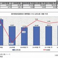 移動体通信端末（携帯電話＋PHS） 国内市場 出荷台数実績・予測