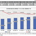 移動体通信サービス 国内市場 加入者数予測