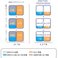 Thin Provisioningの節約例