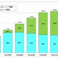 IP電話利用数の推移