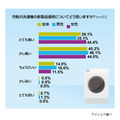 洗濯機に関する意識調査