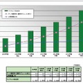ワイヤレス系ブロードバンドアクセス普及予測