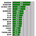 横軸の単位はMbps。岩手県における市町村区ごとのダウンレートのランキング（20位まで）。トップは名勝・高田松原で知られる「海浜・交流都市」の陸前高田市（りくぜんたかたし）であった。