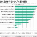 保護者が期待するトラブル抑制策