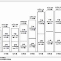 半期別国内PCサーバー出荷実績及び予測