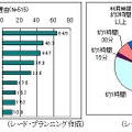 TV会議の導入理由と利用時間の割合