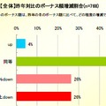 昨年対比のボーナス増減割合