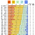 継続居住意向 （生活実感値上位20市区）
