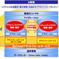 BizCloudのサービス全体像