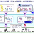 ObbligatoIIの情報漏えい対策ソリューション